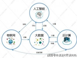 大数据云计算和人工智能三者之间的区别和联系(大数据个云计算)