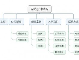 网站设计结构图(网站设计解析)