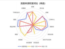 京东网络流量分析员好做吗，京东平台流量来源端口类型分为几种