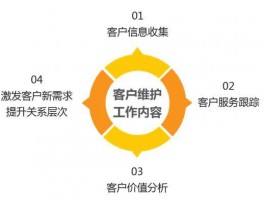 网站开发客户维护专员工作，网站开发客户维护专员工作内容