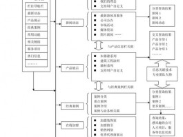 网站设计需要框架,网站设计框架是什么