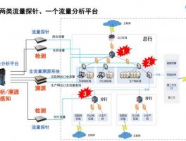 怎样用好流量分析网络信息，怎样用好流量分析网络信息安全问题