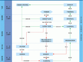 网站日常维护运营工作流程，网站日常维护运营工作流程图