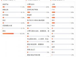 包含网站维护工程师就业分析报告的词条