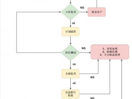 工作网站设计流程图怎么做,网站设计的主要流程图