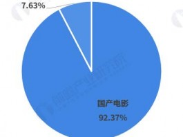 电影产业大数据分析报告(电影产业大数据)