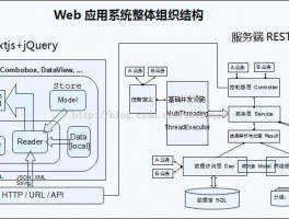 java网站架构设计,java做网站的框架