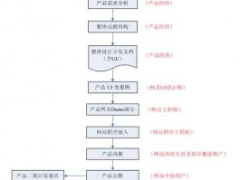 网站的设计技巧,网站的设计流程