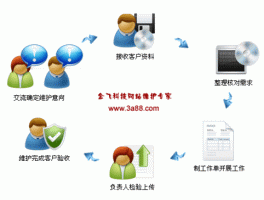 网站和应用程序的维护工作，网站和应用程序的维护工作有哪些