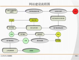 微网站建设设计图,微网站制作流程