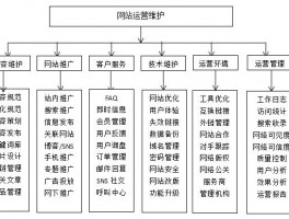 企业网站维护工作包括哪些，企业网站维护工作包括哪些内容