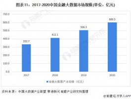 金融大数据市场规模有多大(金融大数据市场规模)