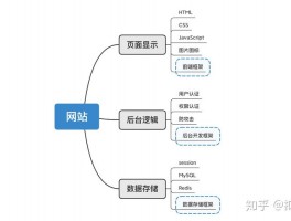 网站设计难点突破,网页设计难点总结