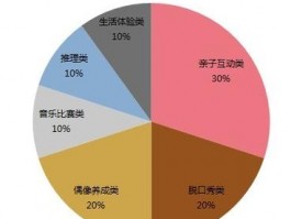 网络直播综艺节目流量分析，综艺节目网络播放量