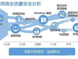 网络安全流量分析方法包括，网络安全流量分析方法包括哪些