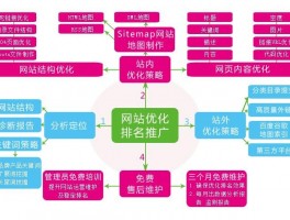 网站优化公司方案设计师,网站优化方案案例