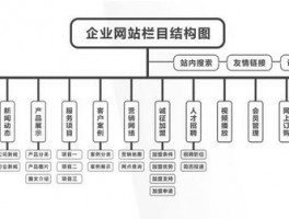 网站栏目层次(网站多级栏目)