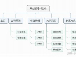 网站逻辑设计,网站逻辑结构