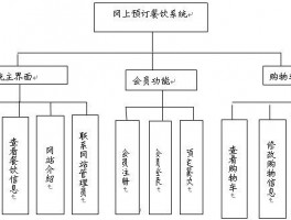 订餐网站表设计,订餐系统设计