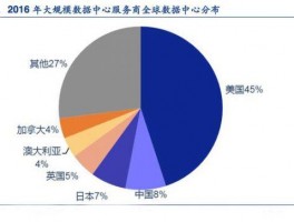 全球大数据中心,全球数据中心分布区域化明显,美日