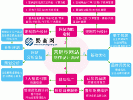 成都营销型企业网站设计,成都营销网站建设