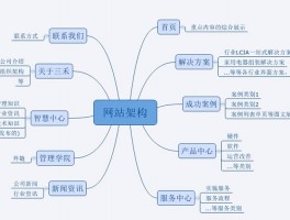 网站设计解析,设计网站结构