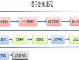 定制型网站设计,网站定制流程