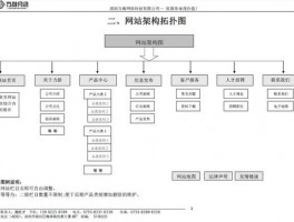 网站框架模块设计,网站框架制作