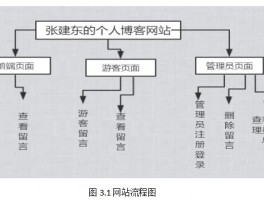 毕设网站怎么设计,做一个毕业设计网站的步骤