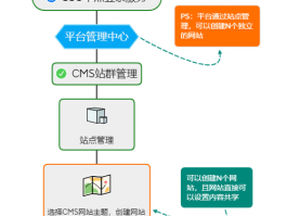 cms网站设计,用cms建设网站课程