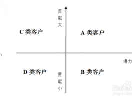 医药三级客户网络流量分析，医药客户分级abcd