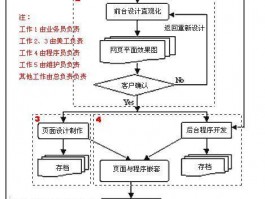 毕业设计网站开发流程,毕业设计做网站的流程