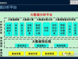 大数据平台技术要求高吗(大数据平台技术要求)