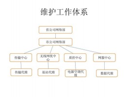 移动网络运营维护(移动网站维护工作内容是什么)