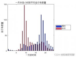 交通网络流量分析问题线性代数，交通网络流量分析问题matlab