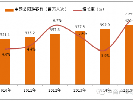 主题公园发展现状(主题公园大数据)