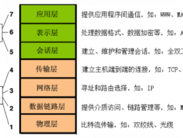 网络七层流量分析，网络七层流量分析方法